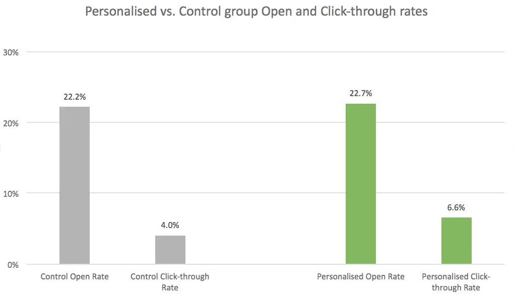 Results of the experiment. We ran these through a statistical significance calculator and they came out as being statistically significant